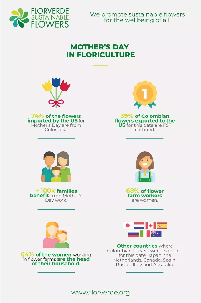 INFOGRAPHIC | Mother’s day in Floriculture